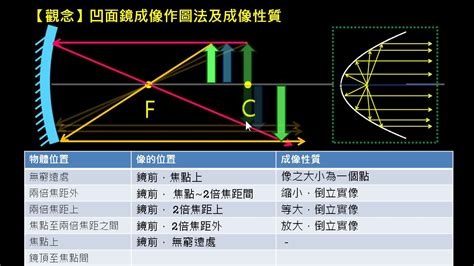 凹凸鏡|凹面鏡:成像原理,與凸透鏡,焦距,光學特點,套用,